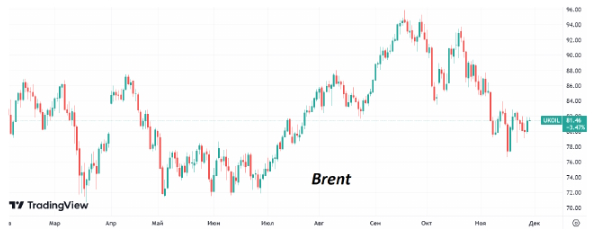 Нефть Brent немного восстановилась в цене из-за шторма в Черном море